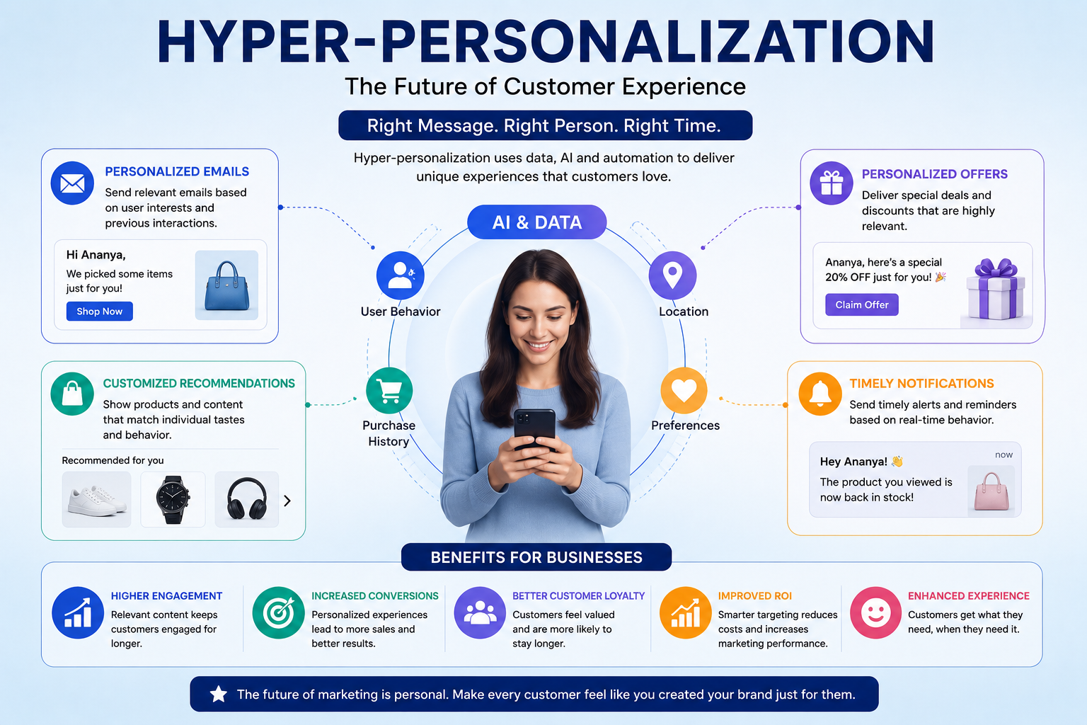 Hyper Personalization