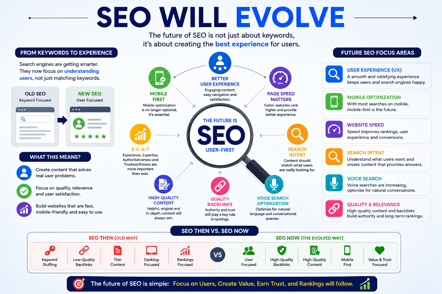 SEO will Evolve
